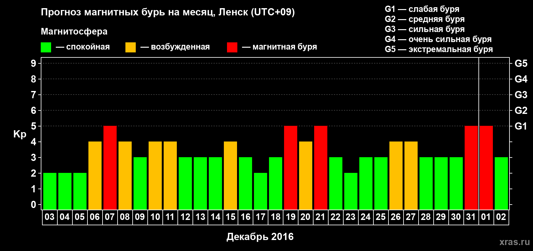 Прогноз максимального суточного геомагнитного индекса Kp на <b>1 месяц</b> (31 день) <b>с 03 декабря 2015 г по 02 января 2016 г</b>