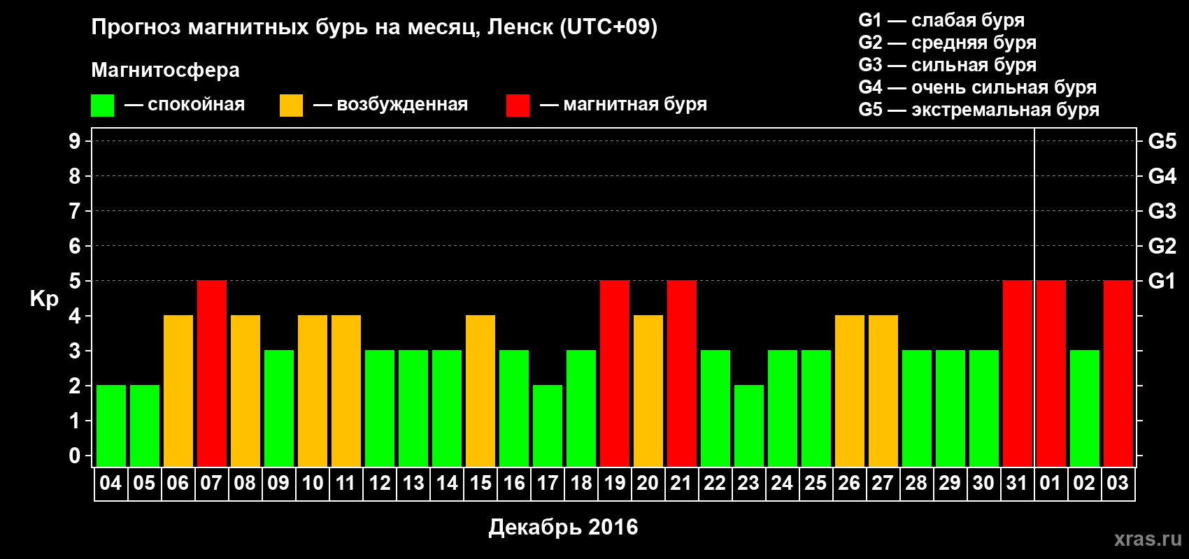 Прогноз максимального суточного геомагнитного индекса Kp на <b>1 месяц</b> (31 день) <b>с 04 декабря 2015 г по 03 января 2016 г</b>