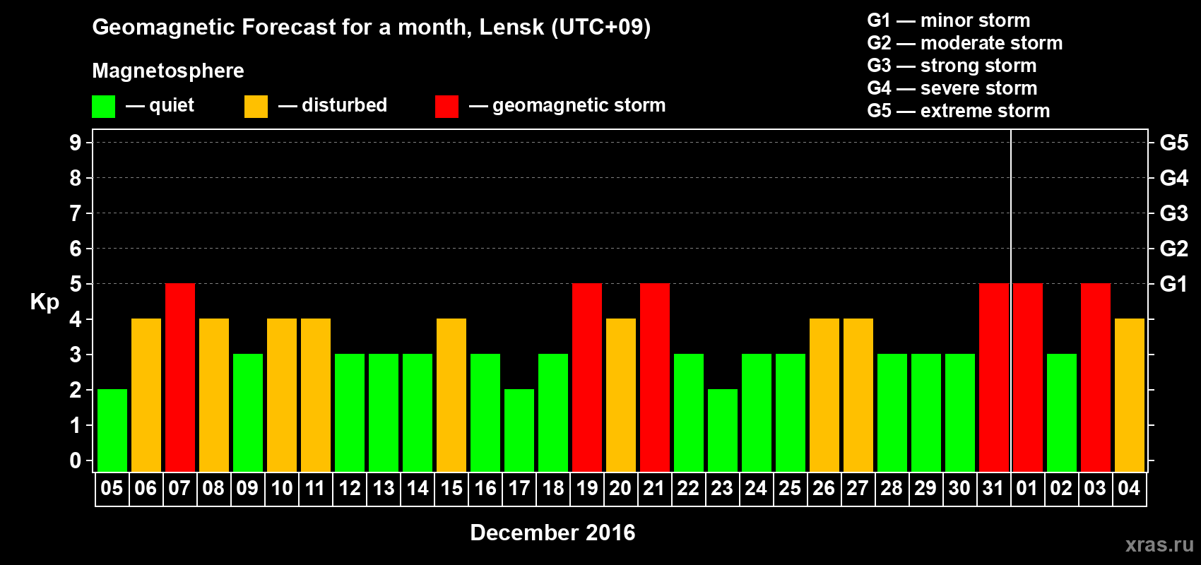 Forecast of the daily maximal value of geomagnetic index Kp for <b>1 month</b> (31 days) <b>from Dec 05, 2015 to Jan 04, 2016</b>