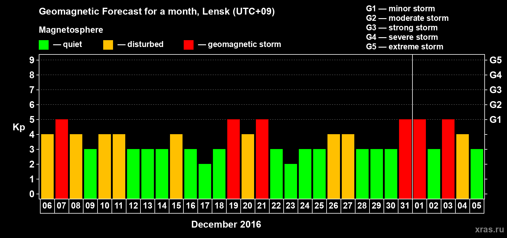 Forecast of the daily maximal value of geomagnetic index Kp for <b>1 month</b> (31 days) <b>from Dec 06, 2015 to Jan 05, 2016</b>