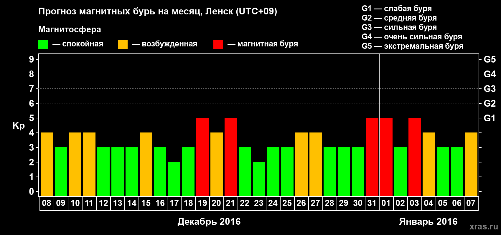 Прогноз максимального суточного геомагнитного индекса Kp на <b>1 месяц</b> (31 день) <b>с 08 декабря 2015 г по 07 января 2016 г</b>