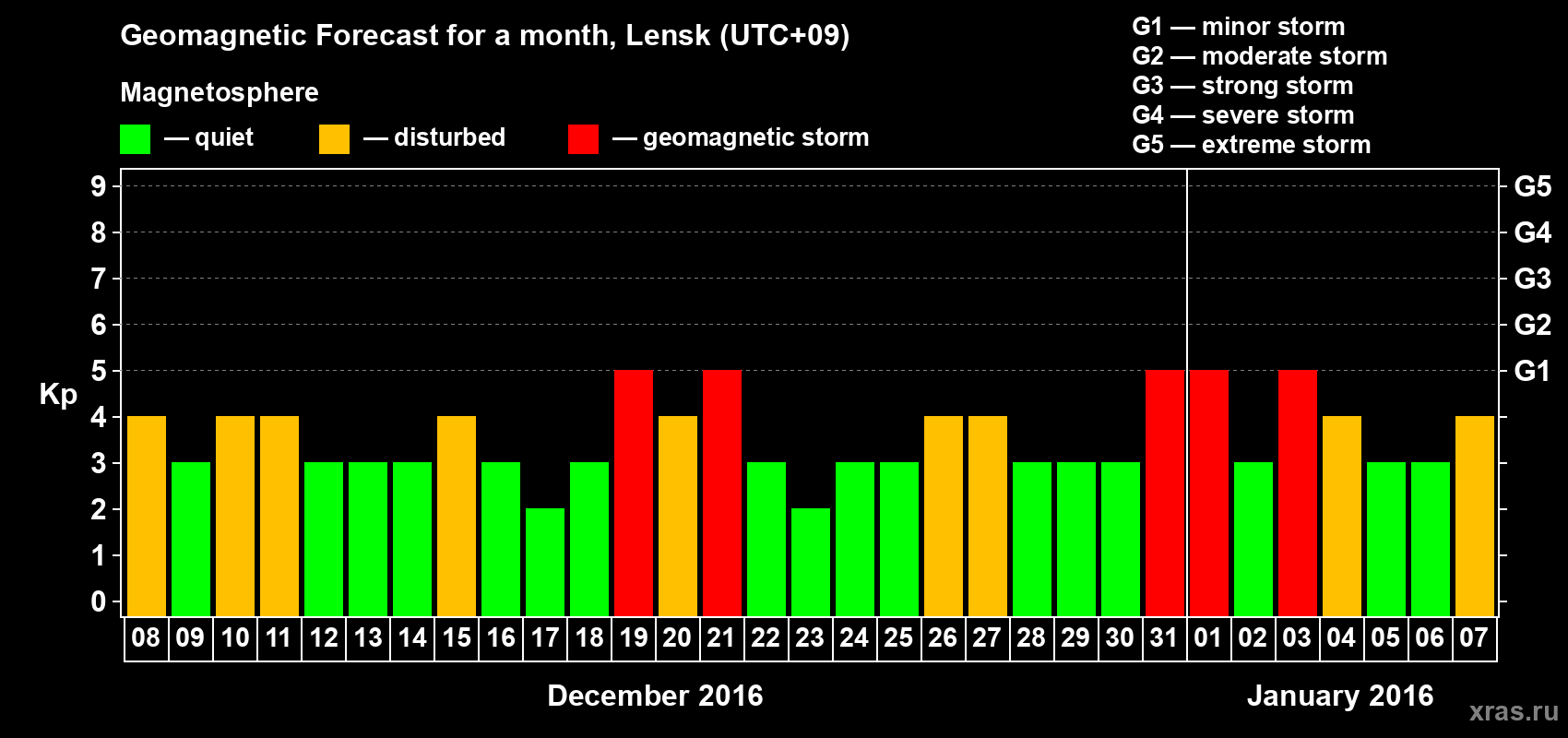 Forecast of the daily maximal value of geomagnetic index Kp for <b>1 month</b> (31 days) <b>from Dec 08, 2015 to Jan 07, 2016</b>
