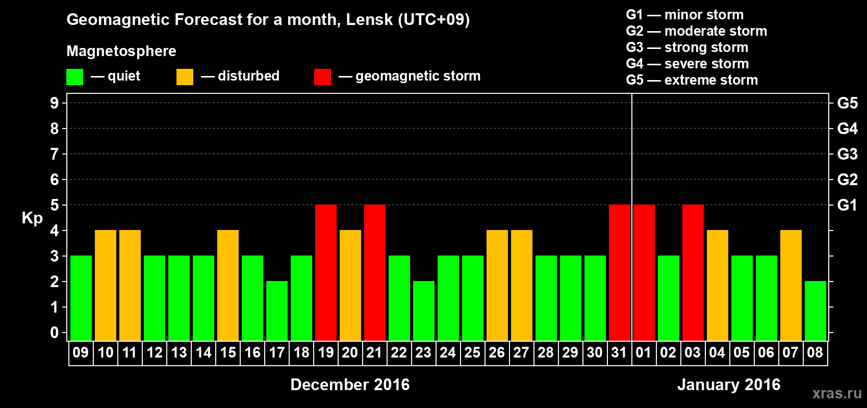 Forecast of the daily maximal value of geomagnetic index Kp for <b>1 month</b> (31 days) <b>from Dec 09, 2015 to Jan 08, 2016</b>