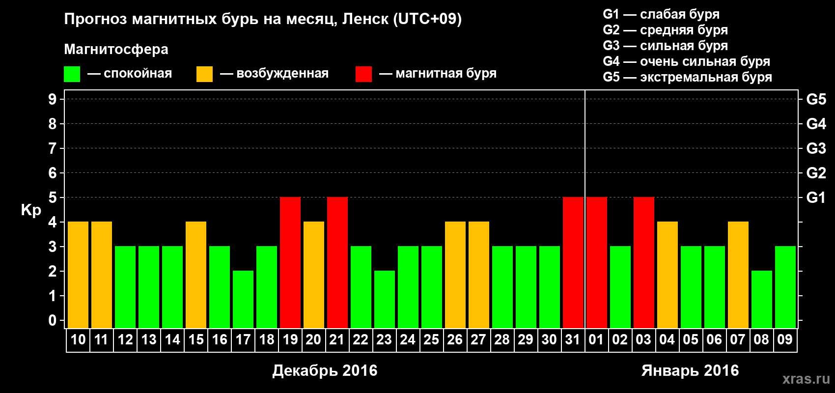 Прогноз максимального суточного геомагнитного индекса Kp на <b>1 месяц</b> (31 день) <b>с 10 декабря 2015 г по 09 января 2016 г</b>