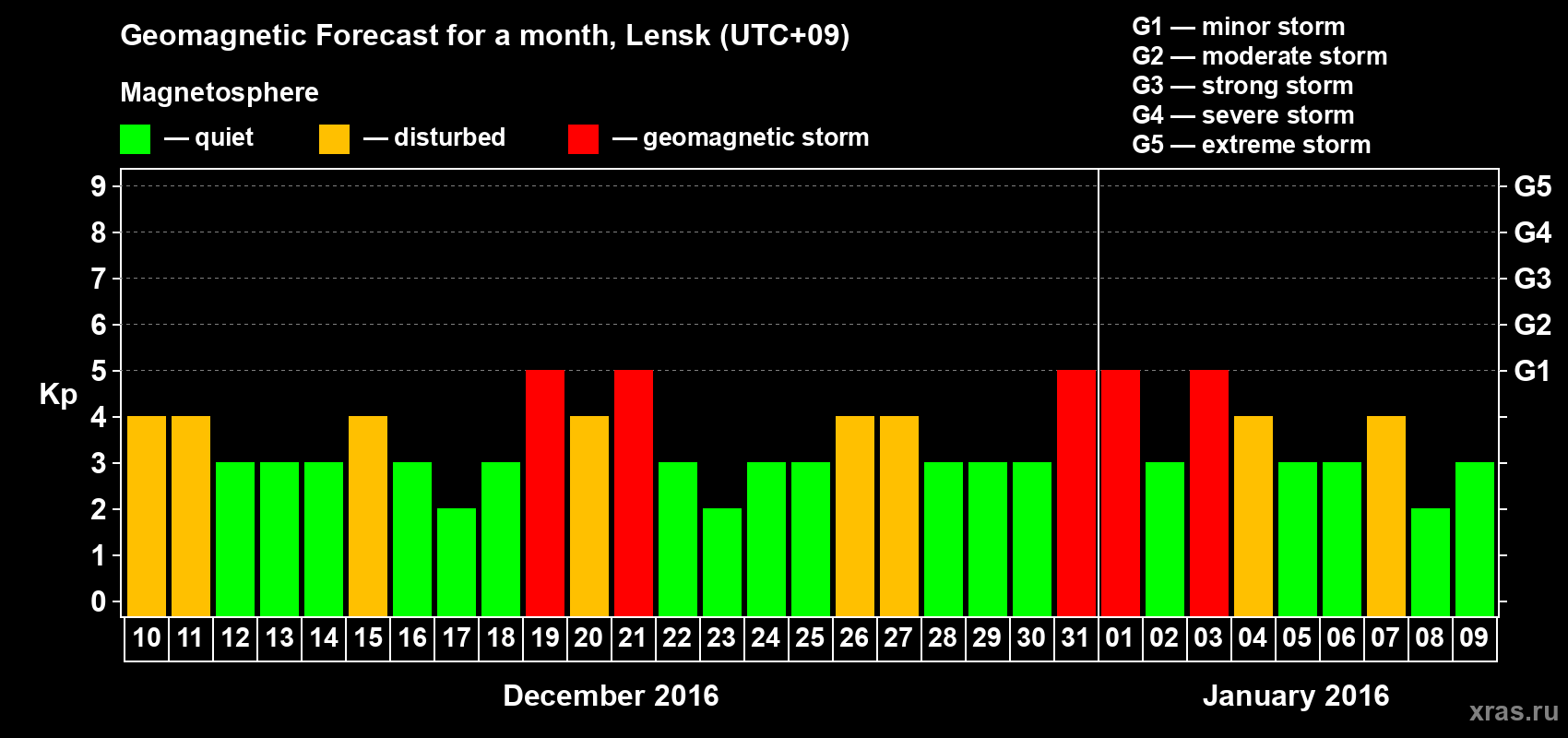 Forecast of the daily maximal value of geomagnetic index Kp for <b>1 month</b> (31 days) <b>from Dec 10, 2015 to Jan 09, 2016</b>