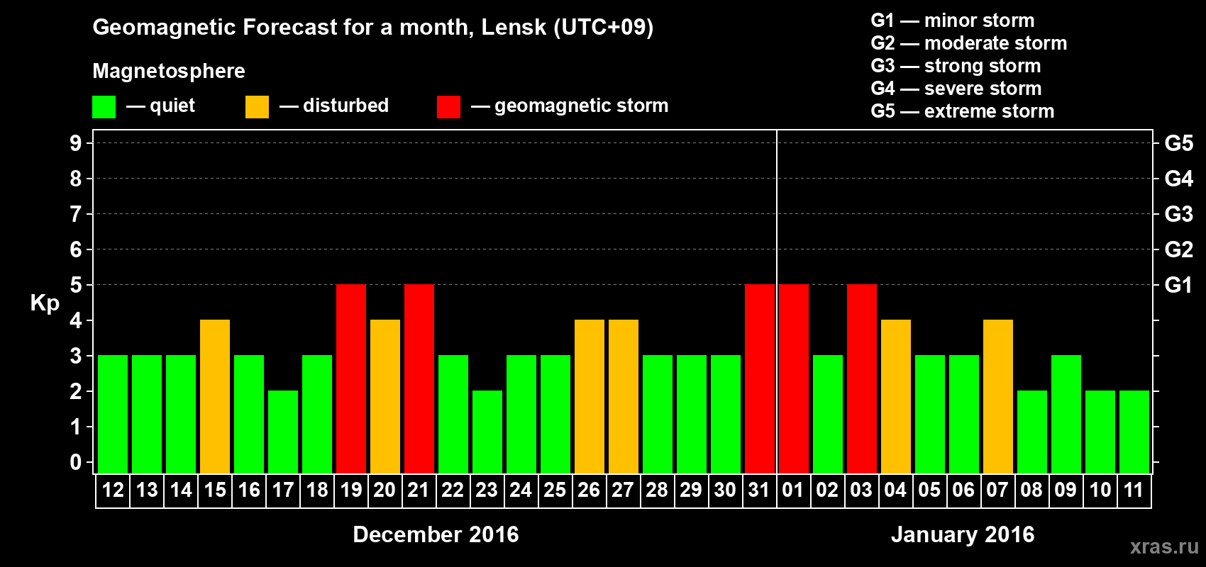 Forecast of the daily maximal value of geomagnetic index Kp for <b>1 month</b> (31 days) <b>from Dec 12, 2015 to Jan 11, 2016</b>