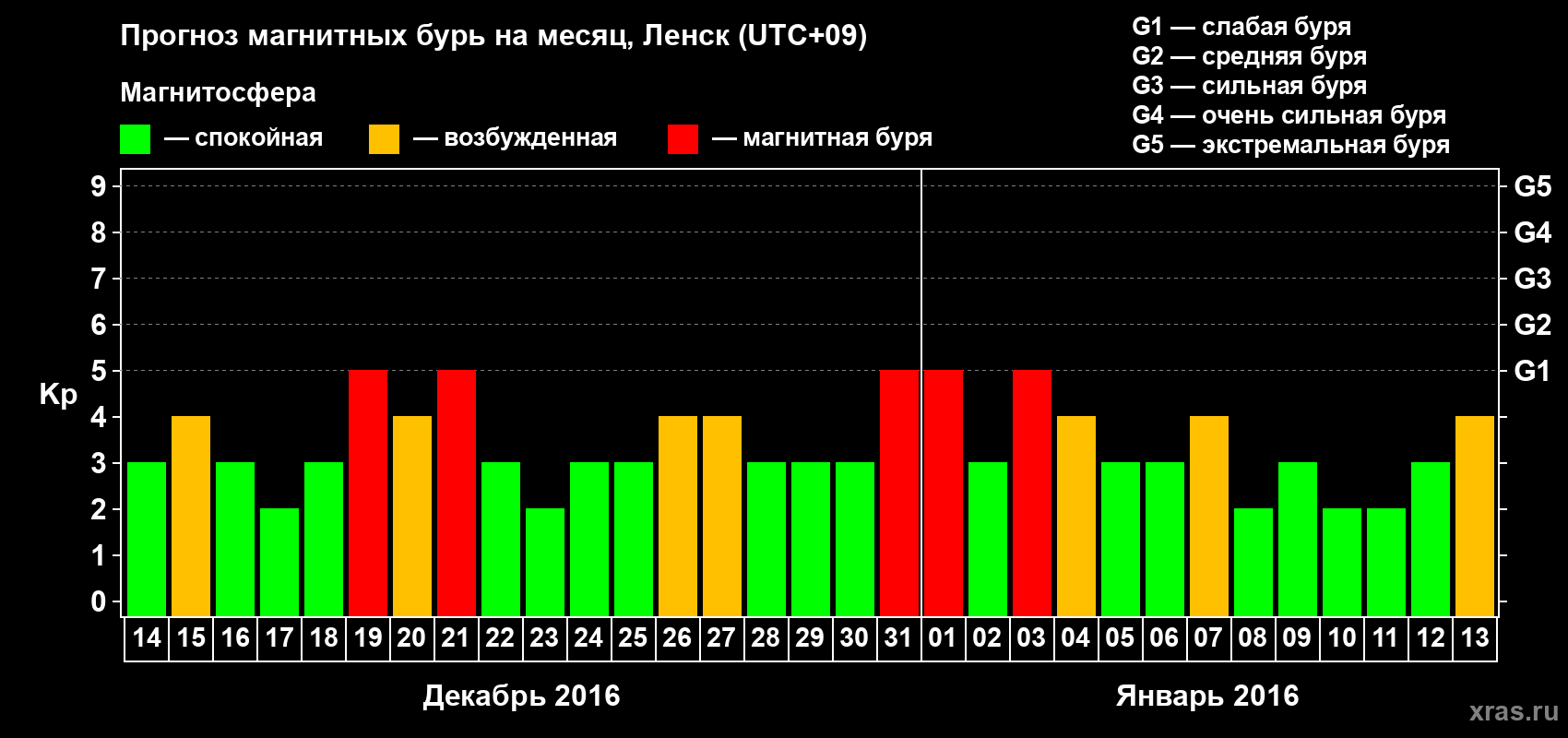 Прогноз максимального суточного геомагнитного индекса Kp на <b>1 месяц</b> (31 день) <b>с 14 декабря 2015 г по 13 января 2016 г</b>