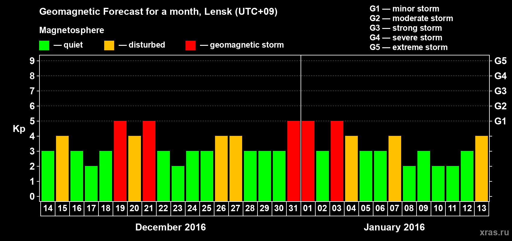 Forecast of the daily maximal value of geomagnetic index Kp for <b>1 month</b> (31 days) <b>from Dec 14, 2015 to Jan 13, 2016</b>