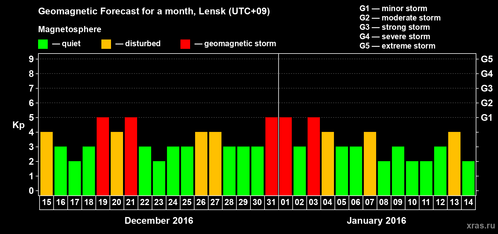 Forecast of the daily maximal value of geomagnetic index Kp for <b>1 month</b> (31 days) <b>from Dec 15, 2015 to Jan 14, 2016</b>