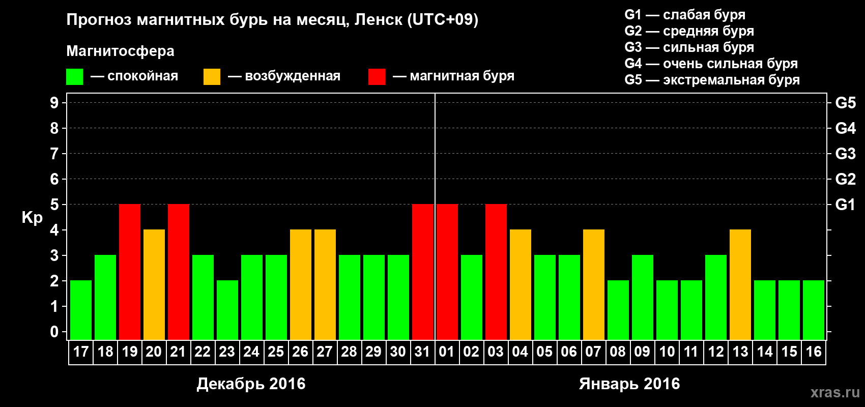 Прогноз максимального суточного геомагнитного индекса Kp на <b>1 месяц</b> (31 день) <b>с 17 декабря 2015 г по 16 января 2016 г</b>