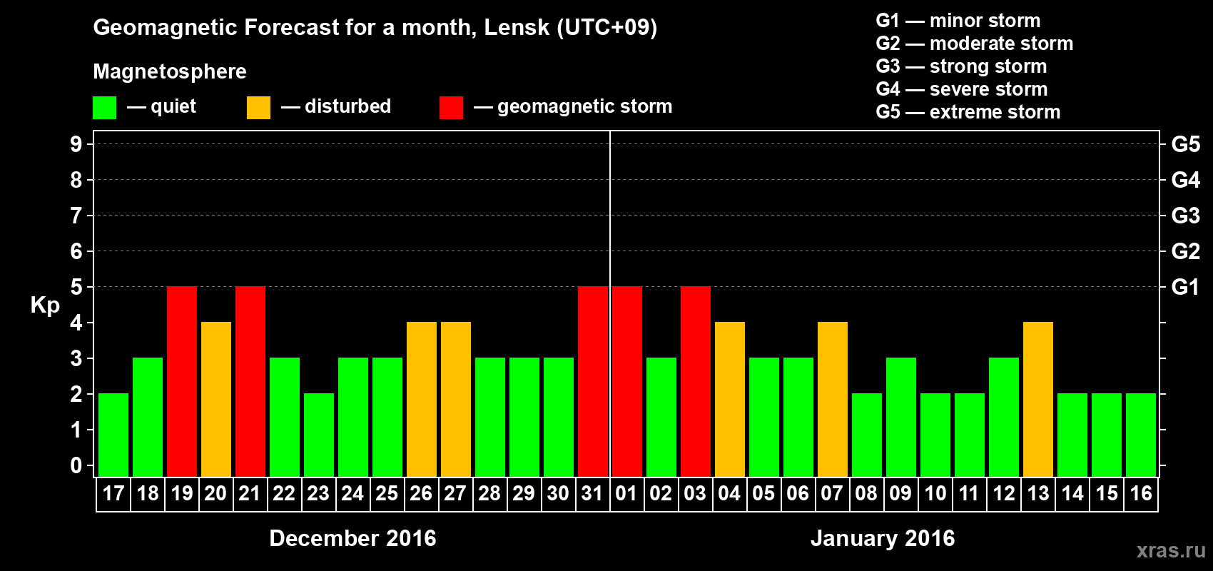 Forecast of the daily maximal value of geomagnetic index Kp for <b>1 month</b> (31 days) <b>from Dec 17, 2015 to Jan 16, 2016</b>