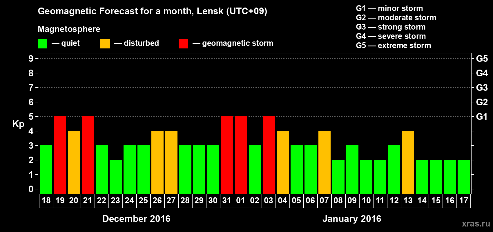 Forecast of the daily maximal value of geomagnetic index Kp for <b>1 month</b> (31 days) <b>from Dec 18, 2015 to Jan 17, 2016</b>
