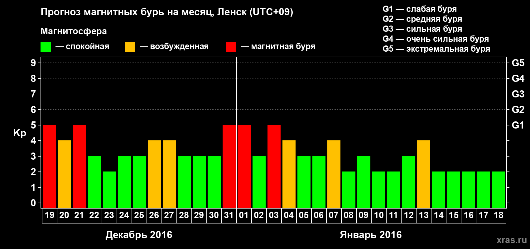 Прогноз максимального суточного геомагнитного индекса Kp на <b>1 месяц</b> (31 день) <b>с 19 декабря 2015 г по 18 января 2016 г</b>