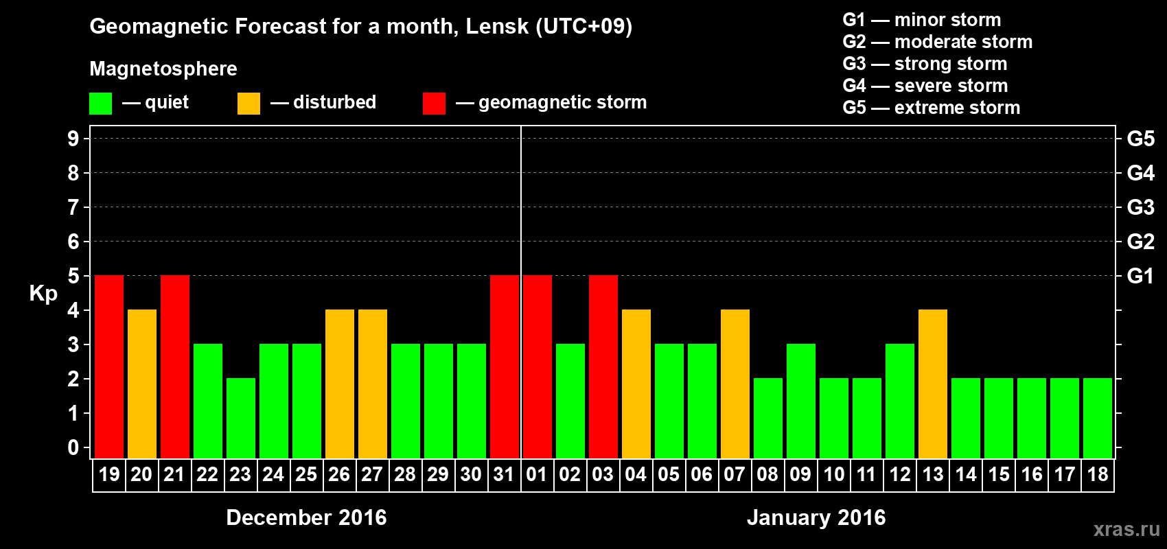 Forecast of the daily maximal value of geomagnetic index Kp for <b>1 month</b> (31 days) <b>from Dec 19, 2015 to Jan 18, 2016</b>
