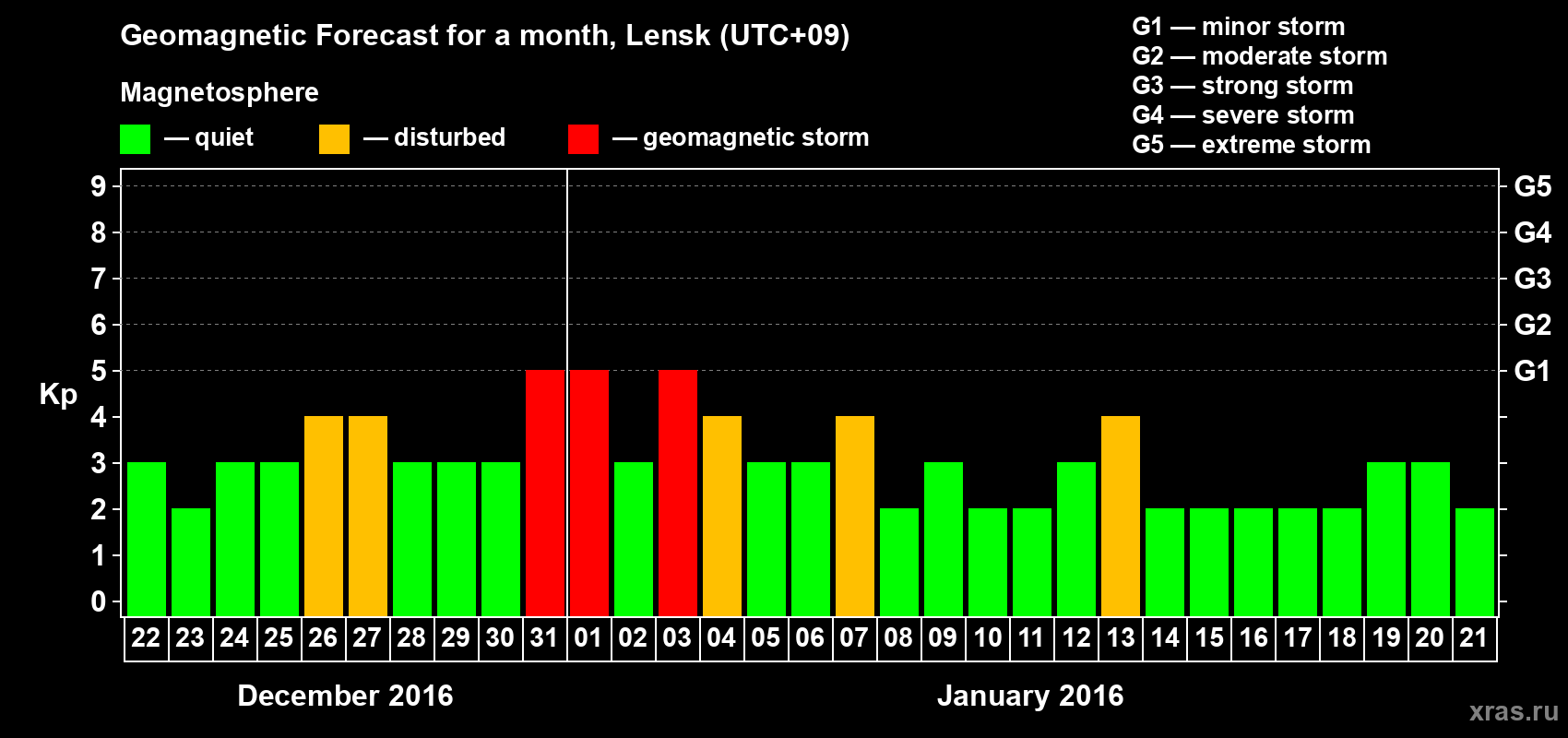 Forecast of the daily maximal value of geomagnetic index Kp for <b>1 month</b> (31 days) <b>from Dec 22, 2015 to Jan 21, 2016</b>