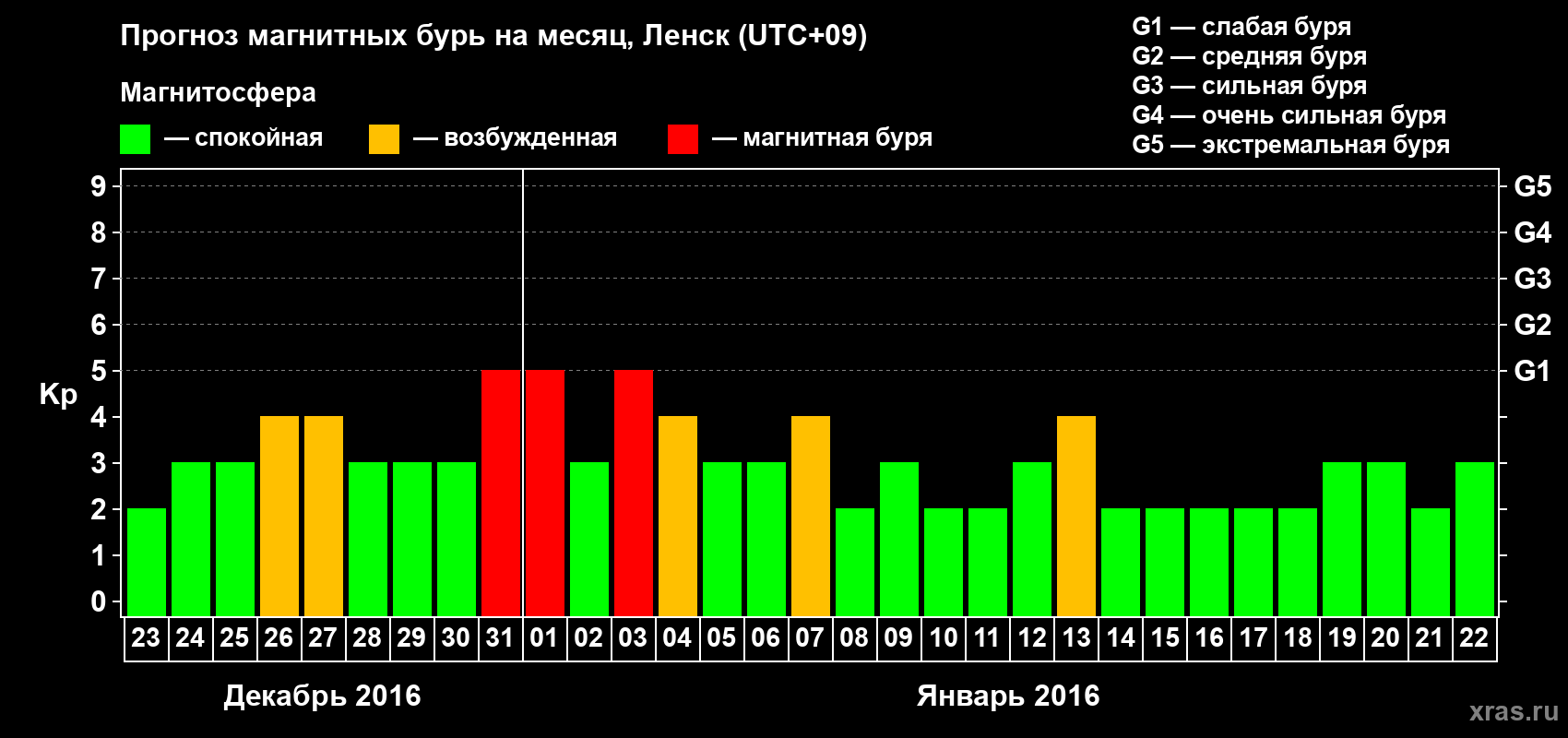 Прогноз максимального суточного геомагнитного индекса Kp на <b>1 месяц</b> (31 день) <b>с 23 декабря 2015 г по 22 января 2016 г</b>