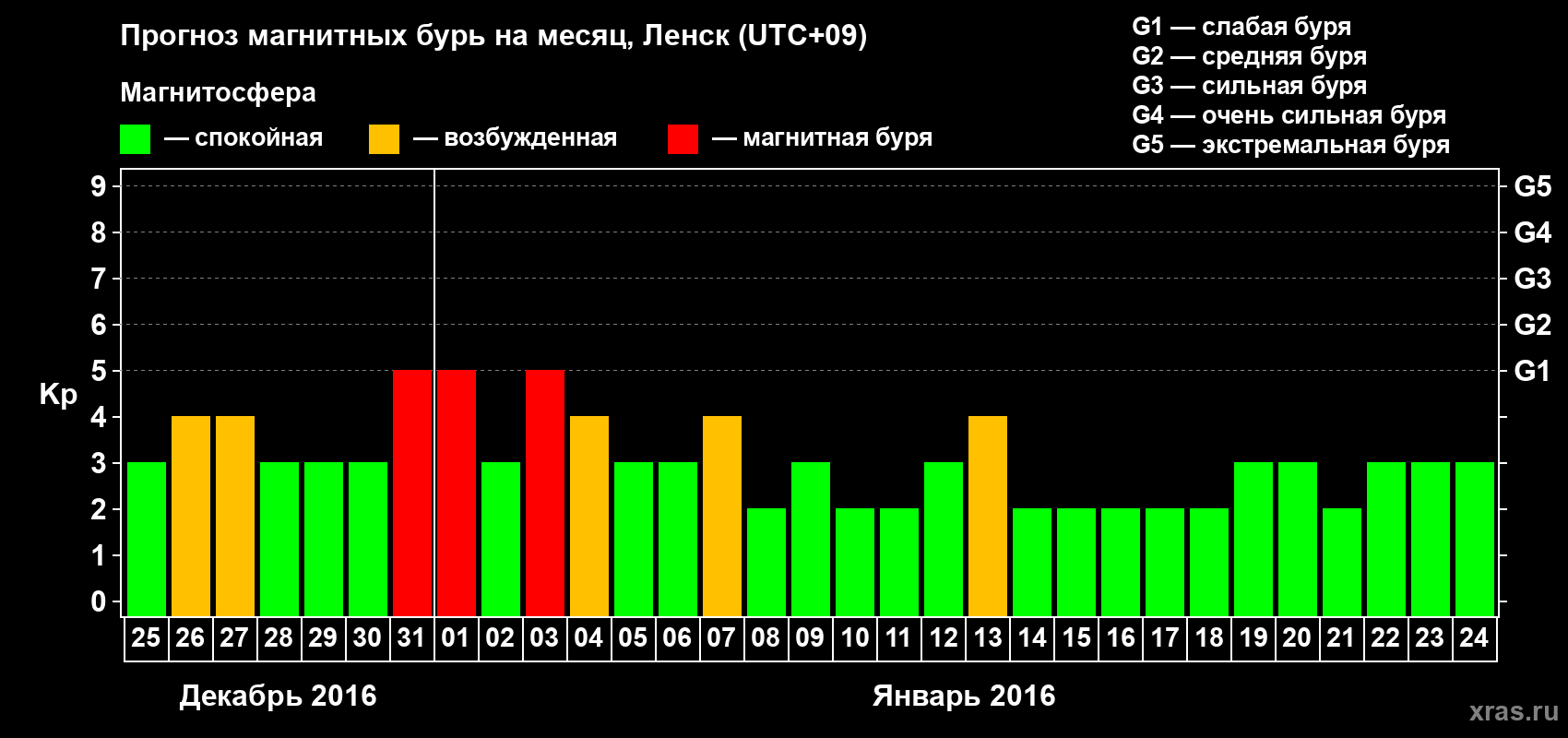 Прогноз максимального суточного геомагнитного индекса Kp на <b>1 месяц</b> (31 день) <b>с 25 декабря 2015 г по 24 января 2016 г</b>