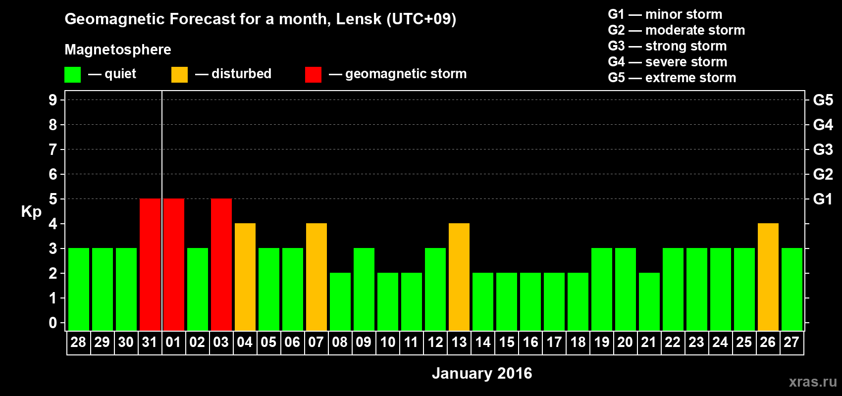 Forecast of the daily maximal value of geomagnetic index Kp for <b>1 month</b> (31 days) <b>from Dec 28, 2015 to Jan 27, 2016</b>