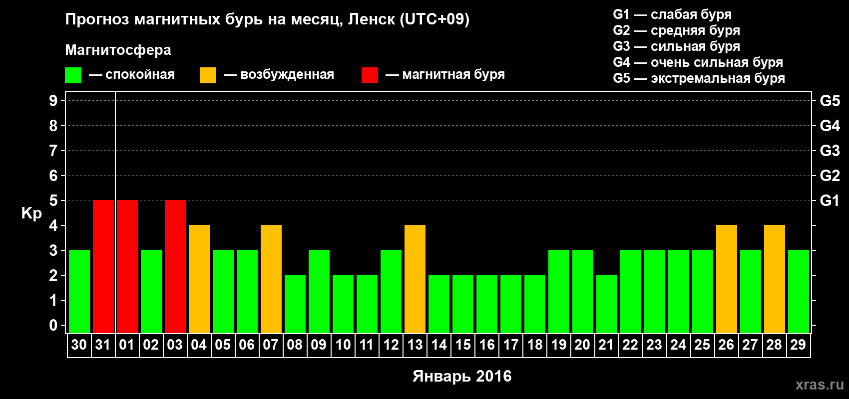 Прогноз максимального суточного геомагнитного индекса Kp на <b>1 месяц</b> (31 день) <b>с 30 декабря 2015 г по 29 января 2016 г</b>