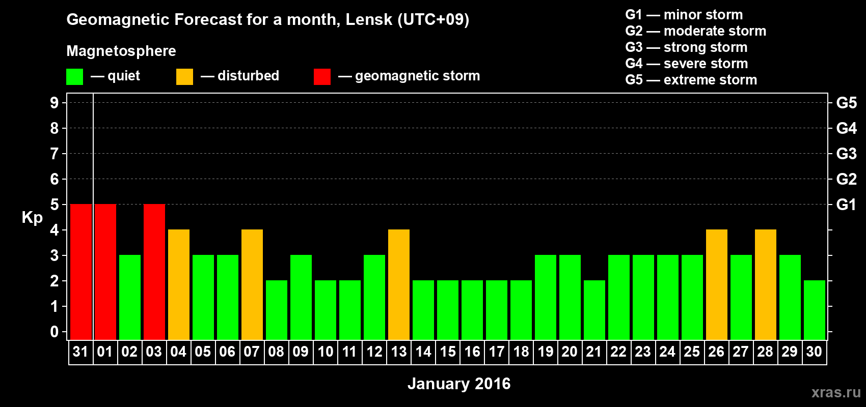 Forecast of the daily maximal value of geomagnetic index Kp for <b>1 month</b> (31 days) <b>from Dec 31, 2015 to Jan 30, 2016</b>
