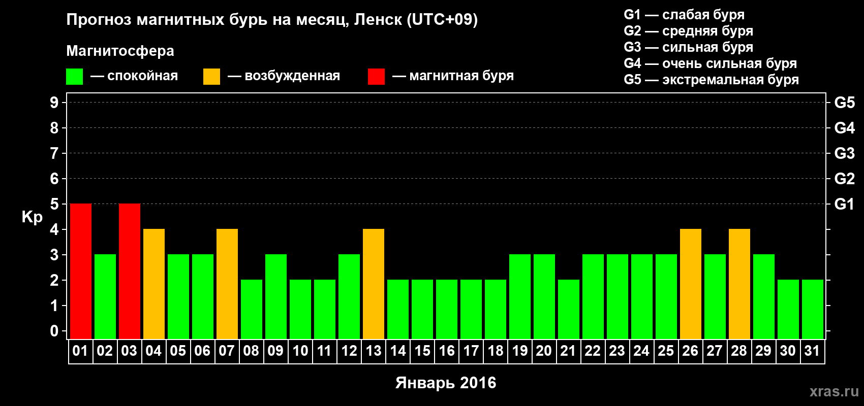 Прогноз максимального суточного геомагнитного индекса Kp на <b>1 месяц</b> (31 день) <b>с 01 января по 31 января 2016 г</b>