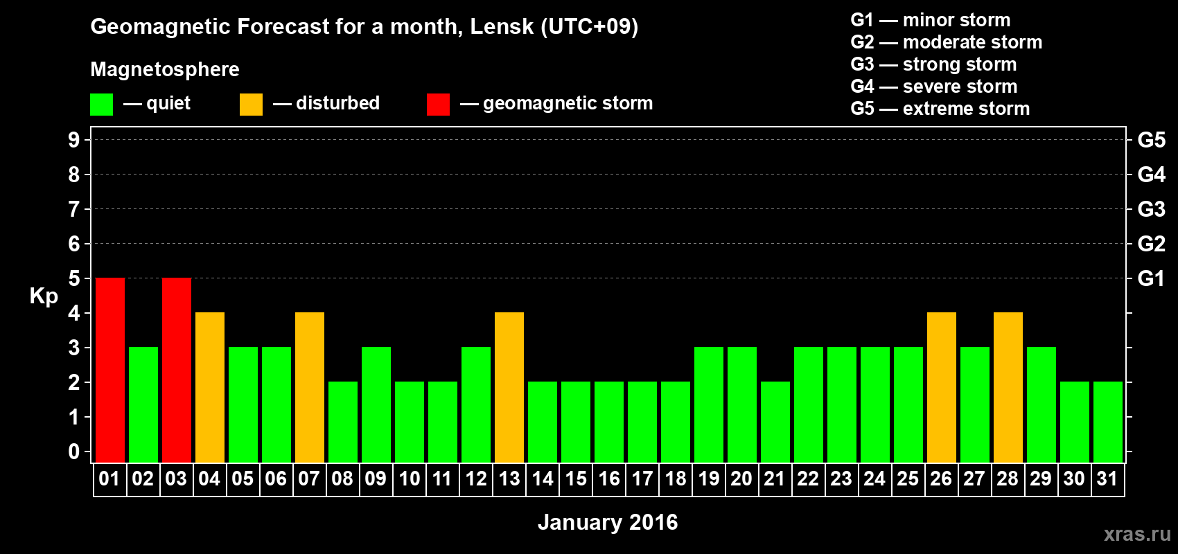 Forecast of the daily maximal value of geomagnetic index Kp for <b>1 month</b> (31 days) <b>from Jan 01, 2016 to Jan 31, 2016</b>