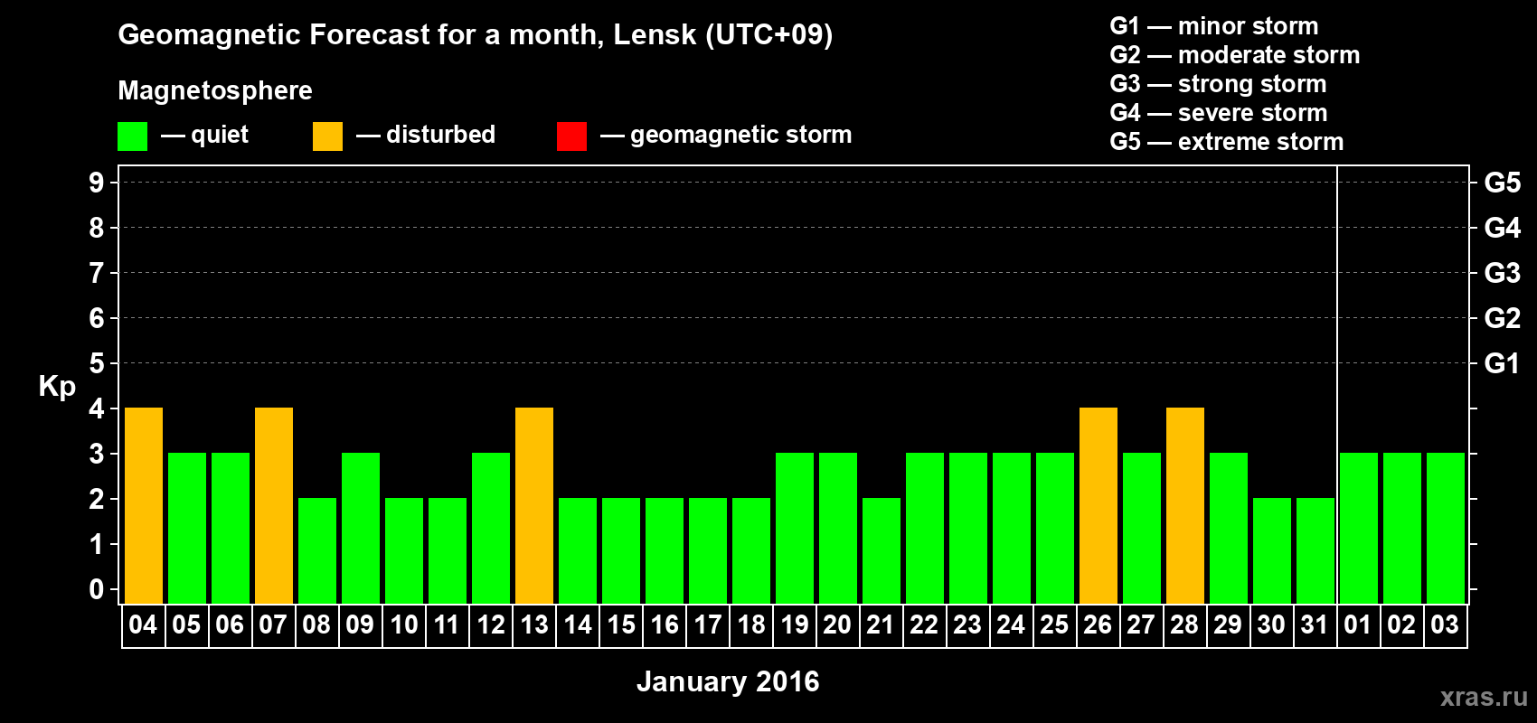 Forecast of the daily maximal value of geomagnetic index Kp for <b>1 month</b> (31 days) <b>from Jan 04, 2016 to Feb 03, 2016</b>