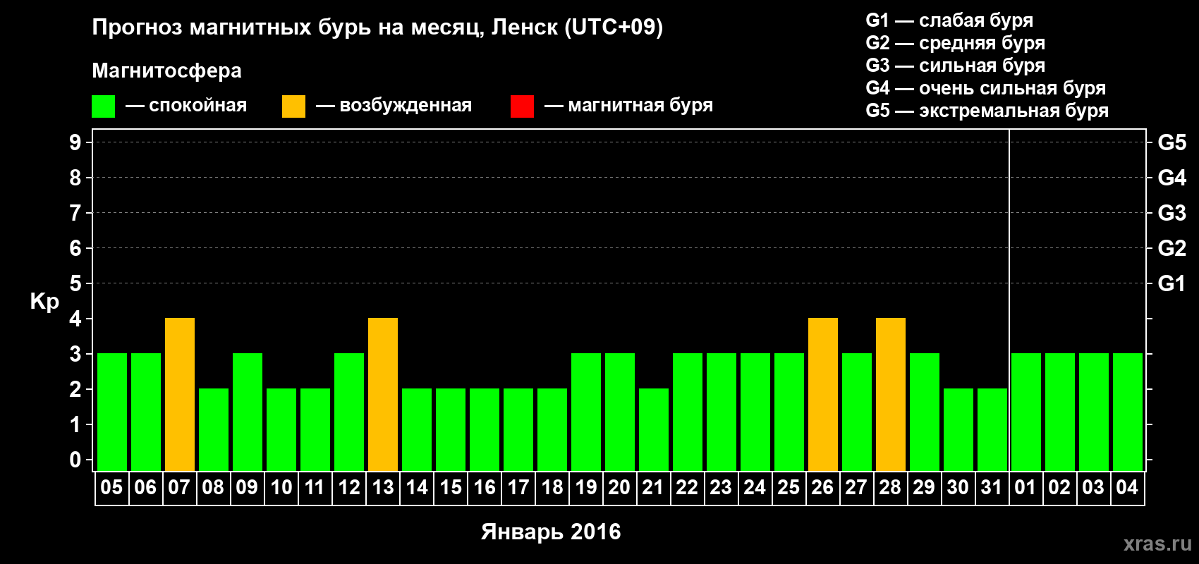 Прогноз максимального суточного геомагнитного индекса Kp на <b>1 месяц</b> (31 день) <b>с 05 января по 04 февраля 2016 г</b>