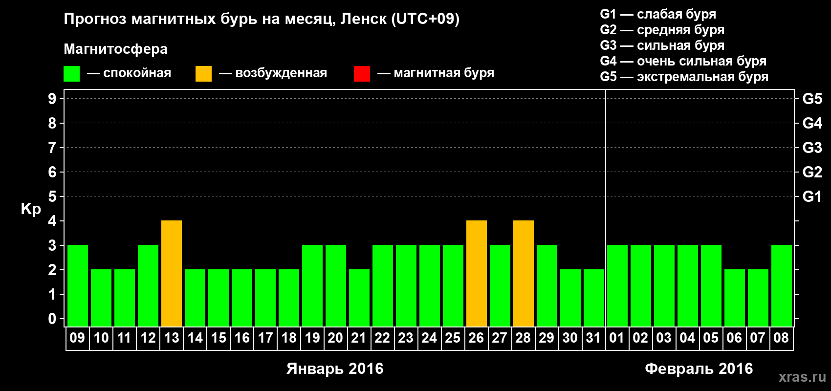 Прогноз максимального суточного геомагнитного индекса Kp на <b>1 месяц</b> (31 день) <b>с 09 января по 08 февраля 2016 г</b>
