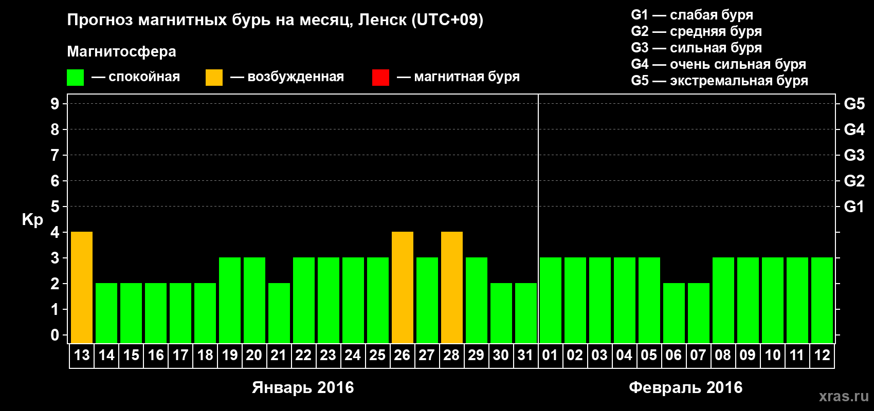 Прогноз максимального суточного геомагнитного индекса Kp на <b>1 месяц</b> (31 день) <b>с 13 января по 12 февраля 2016 г</b>