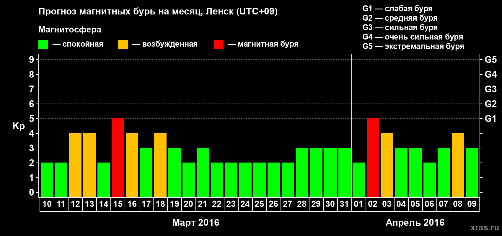 Прогноз максимального суточного геомагнитного индекса Kp на <b>1 месяц</b> (31 день) <b>с 10 марта по 09 апреля 2016 г</b>