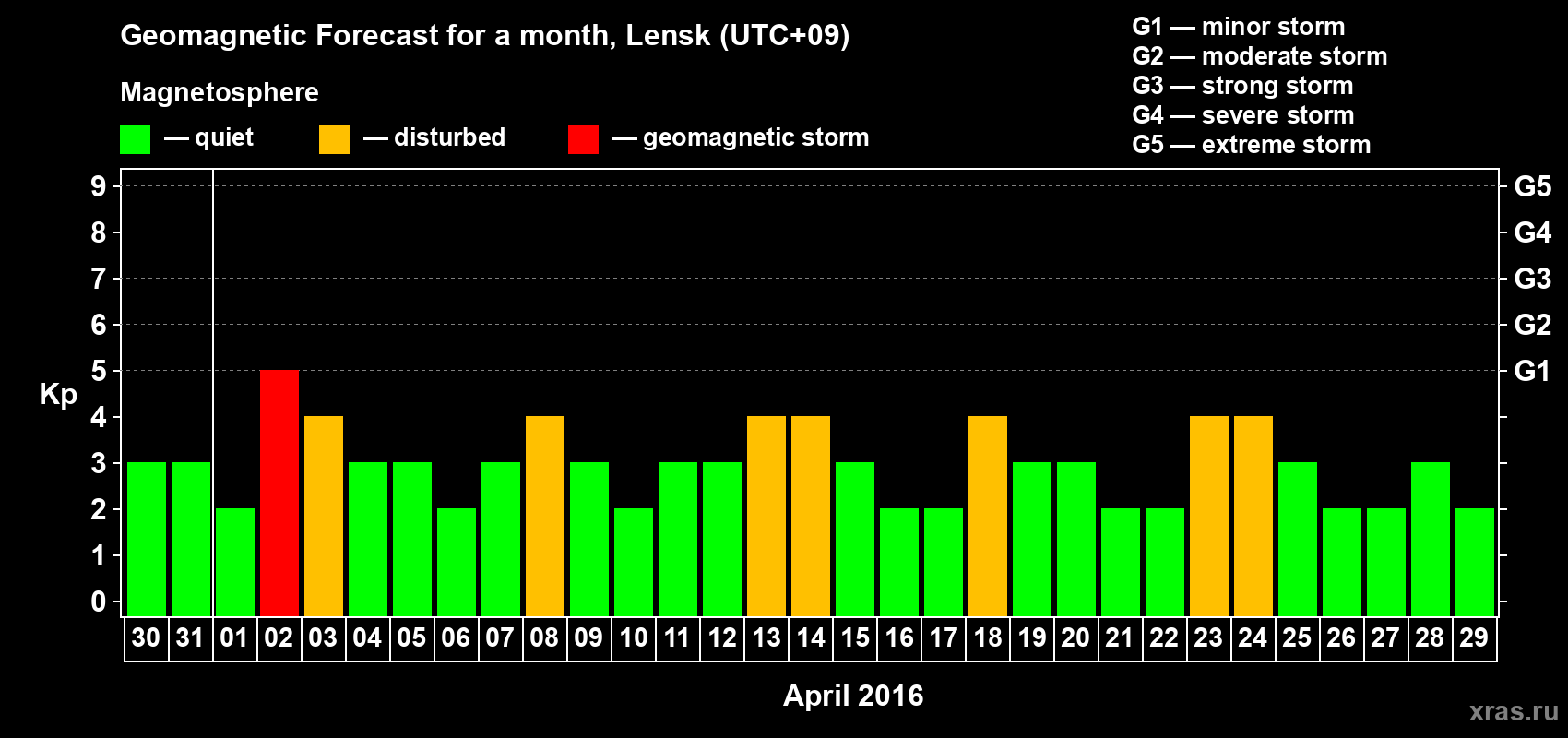 Forecast of the daily maximal value of geomagnetic index Kp for <b>1 month</b> (31 days) <b>from Mar 30, 2016 to Apr 29, 2016</b>
