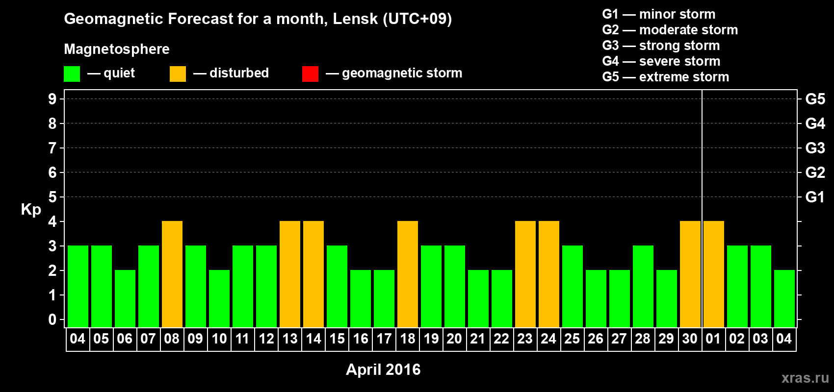 Forecast of the daily maximal value of geomagnetic index Kp for <b>1 month</b> (31 days) <b>from Apr 04, 2016 to May 04, 2016</b>