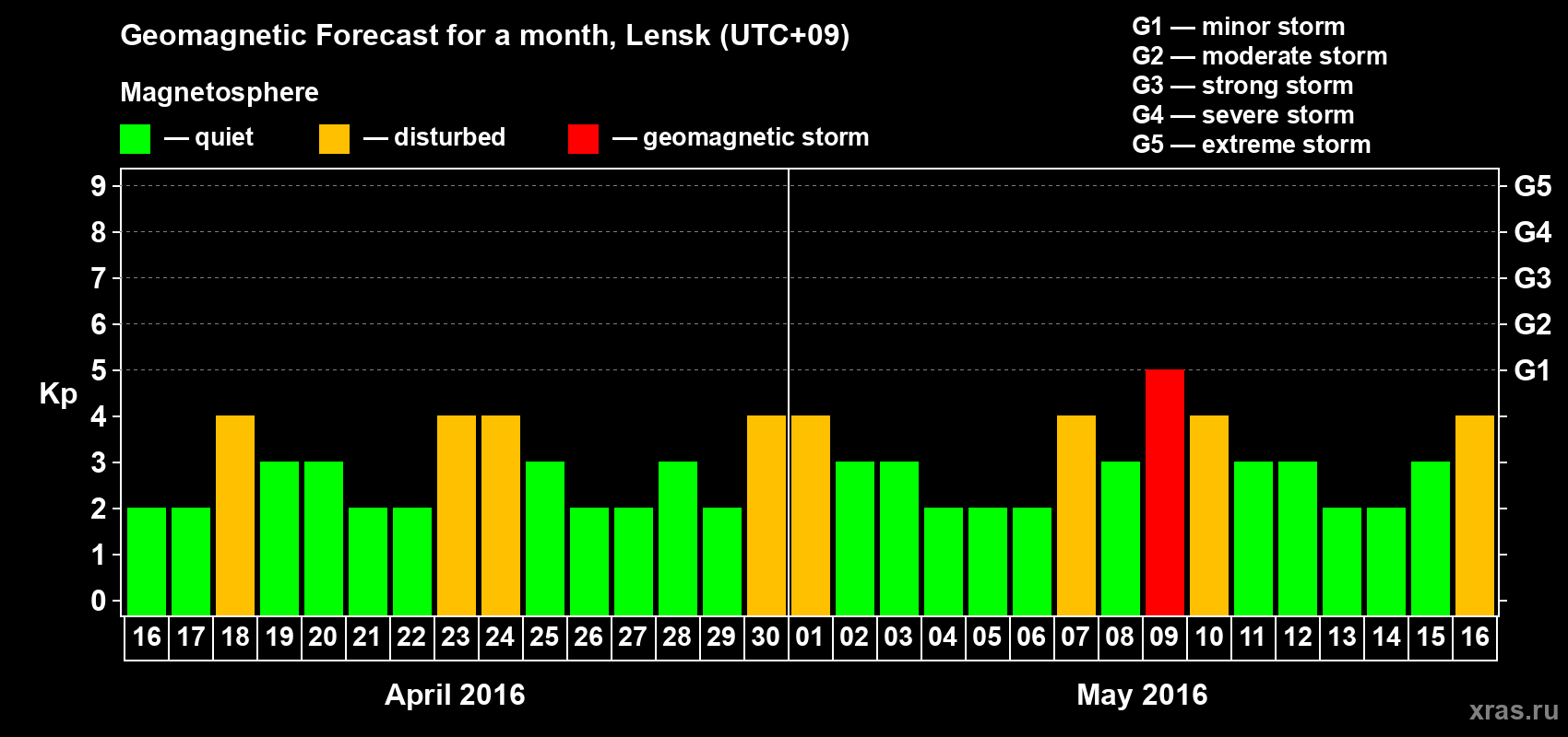 Forecast of the daily maximal value of geomagnetic index Kp for <b>1 month</b> (31 days) <b>from Apr 16, 2016 to May 16, 2016</b>