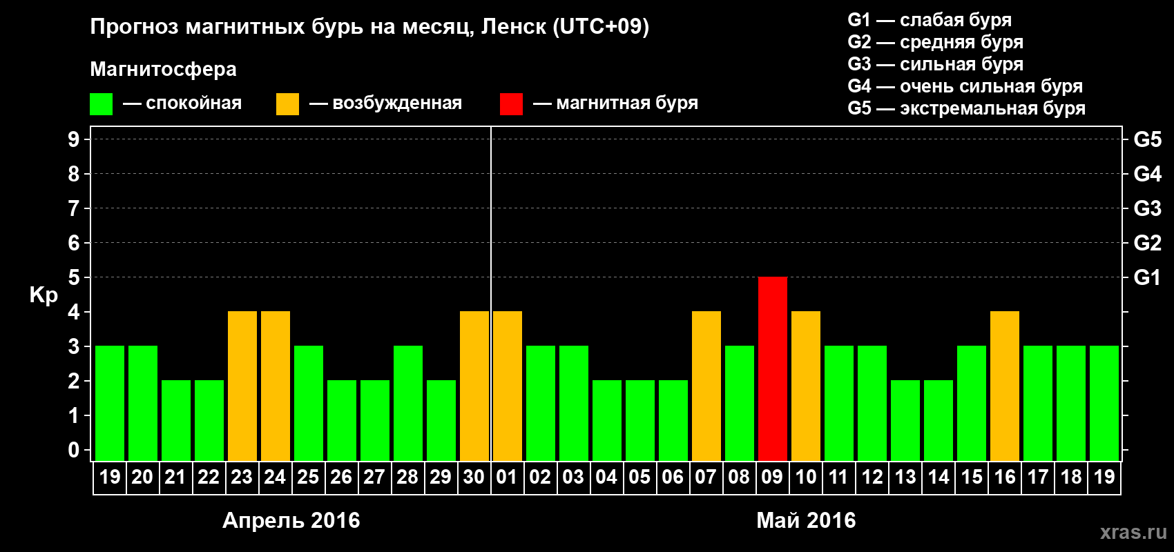 Прогноз максимального суточного геомагнитного индекса Kp на <b>1 месяц</b> (31 день) <b>с 19 апреля по 19 мая 2016 г</b>