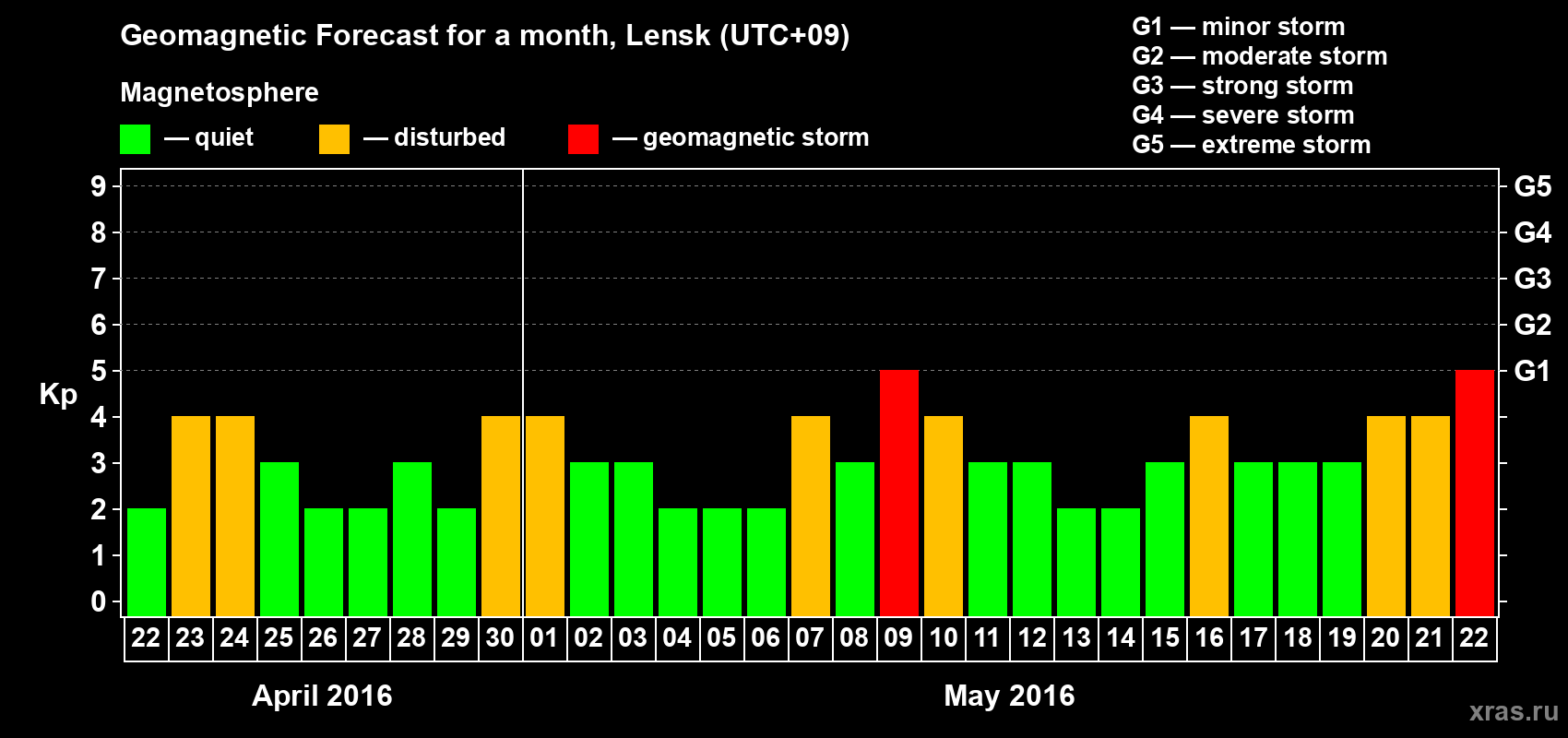 Forecast of the daily maximal value of geomagnetic index Kp for <b>1 month</b> (31 days) <b>from Apr 22, 2016 to May 22, 2016</b>