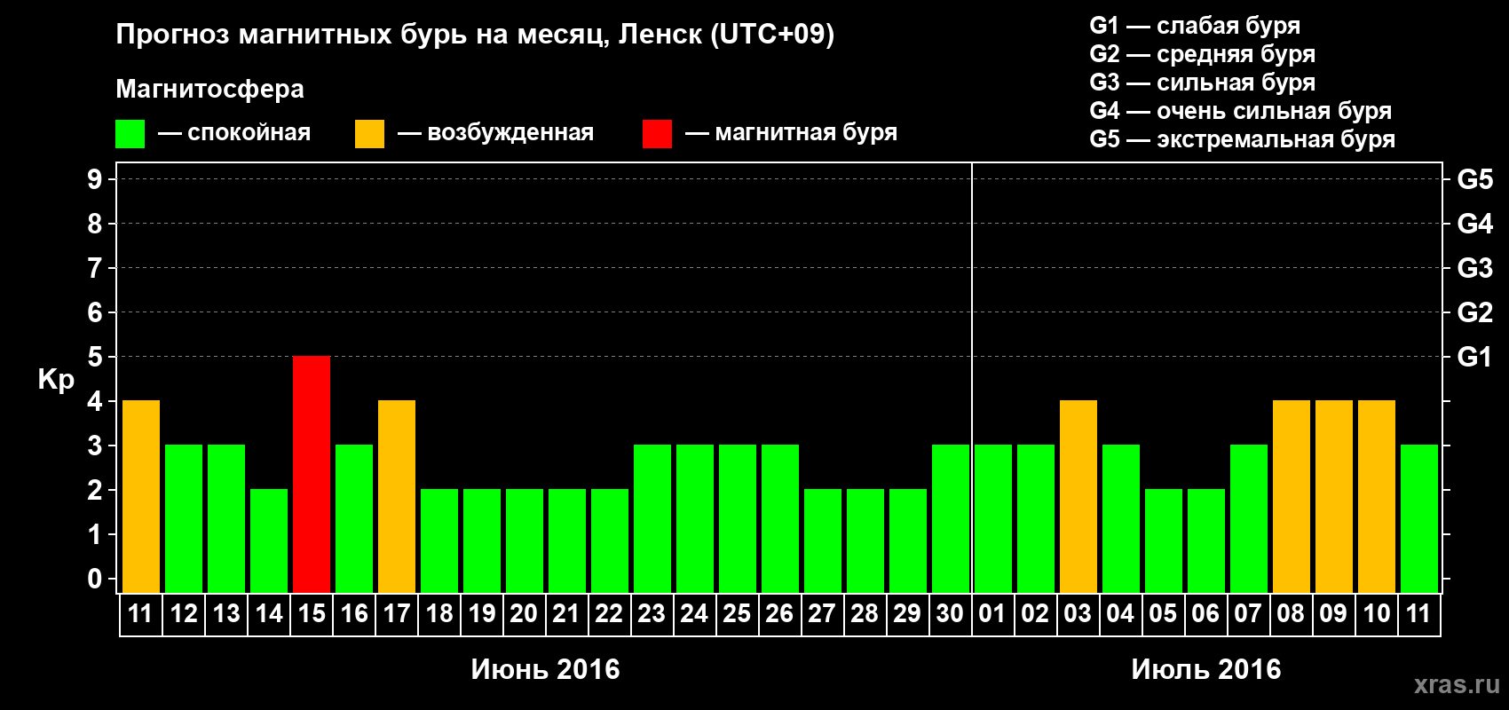Прогноз максимального суточного геомагнитного индекса Kp на <b>1 месяц</b> (31 день) <b>с 11 июня по 11 июля 2016 г</b>