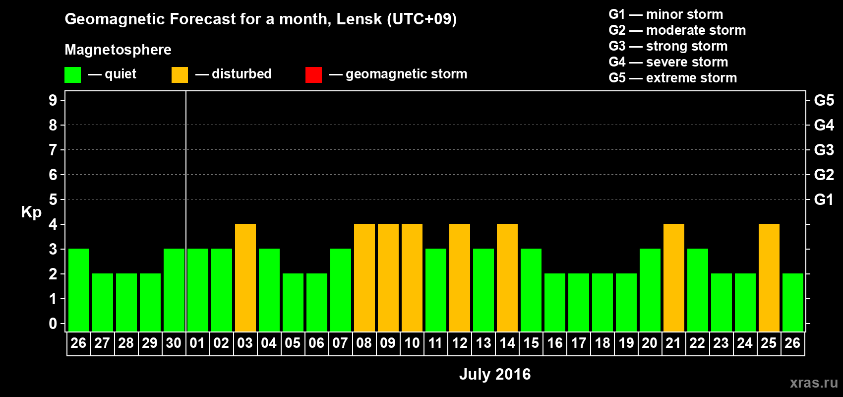 Forecast of the daily maximal value of geomagnetic index Kp for <b>1 month</b> (31 days) <b>from Jun 26, 2016 to Jul 26, 2016</b>