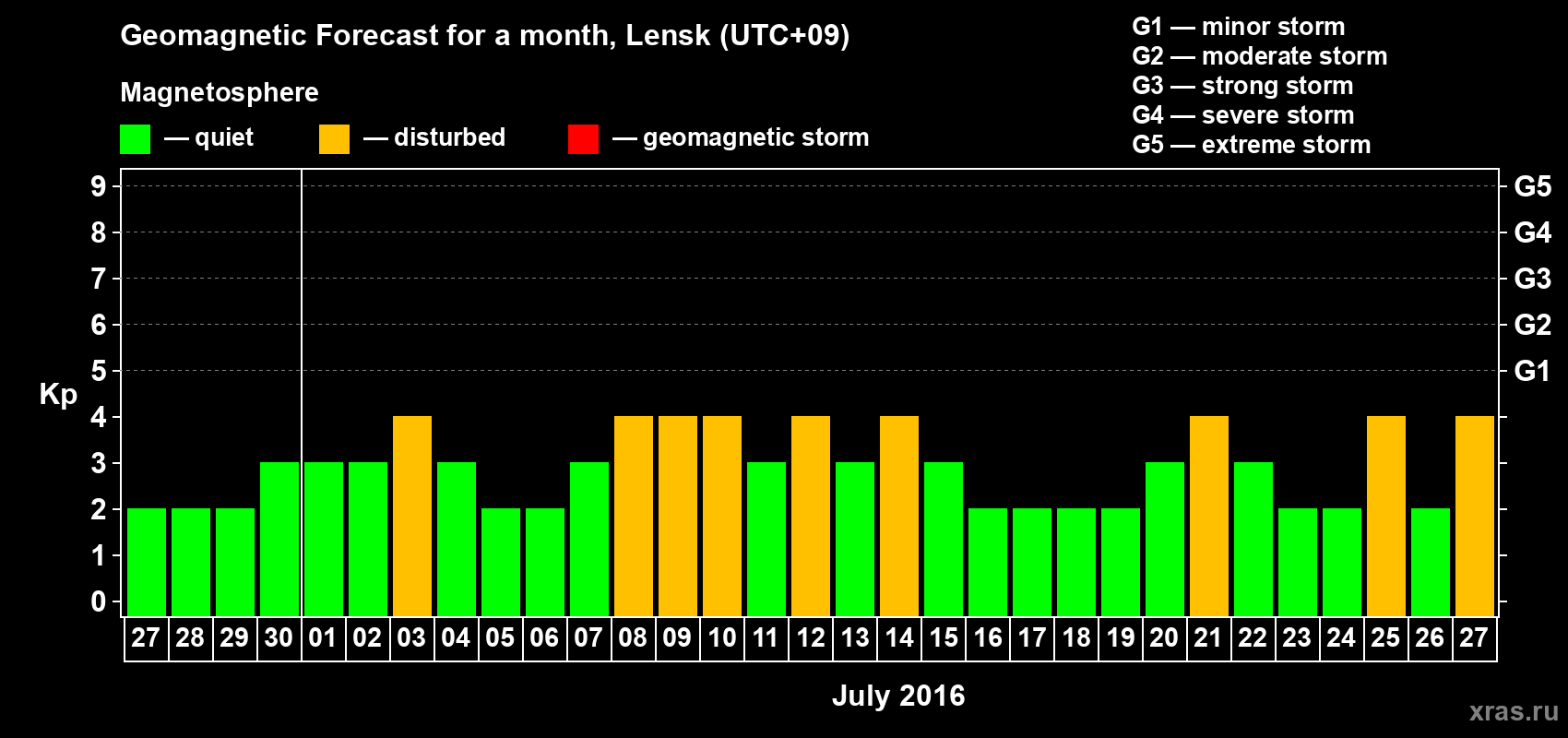 Forecast of the daily maximal value of geomagnetic index Kp for <b>1 month</b> (31 days) <b>from Jun 27, 2016 to Jul 27, 2016</b>