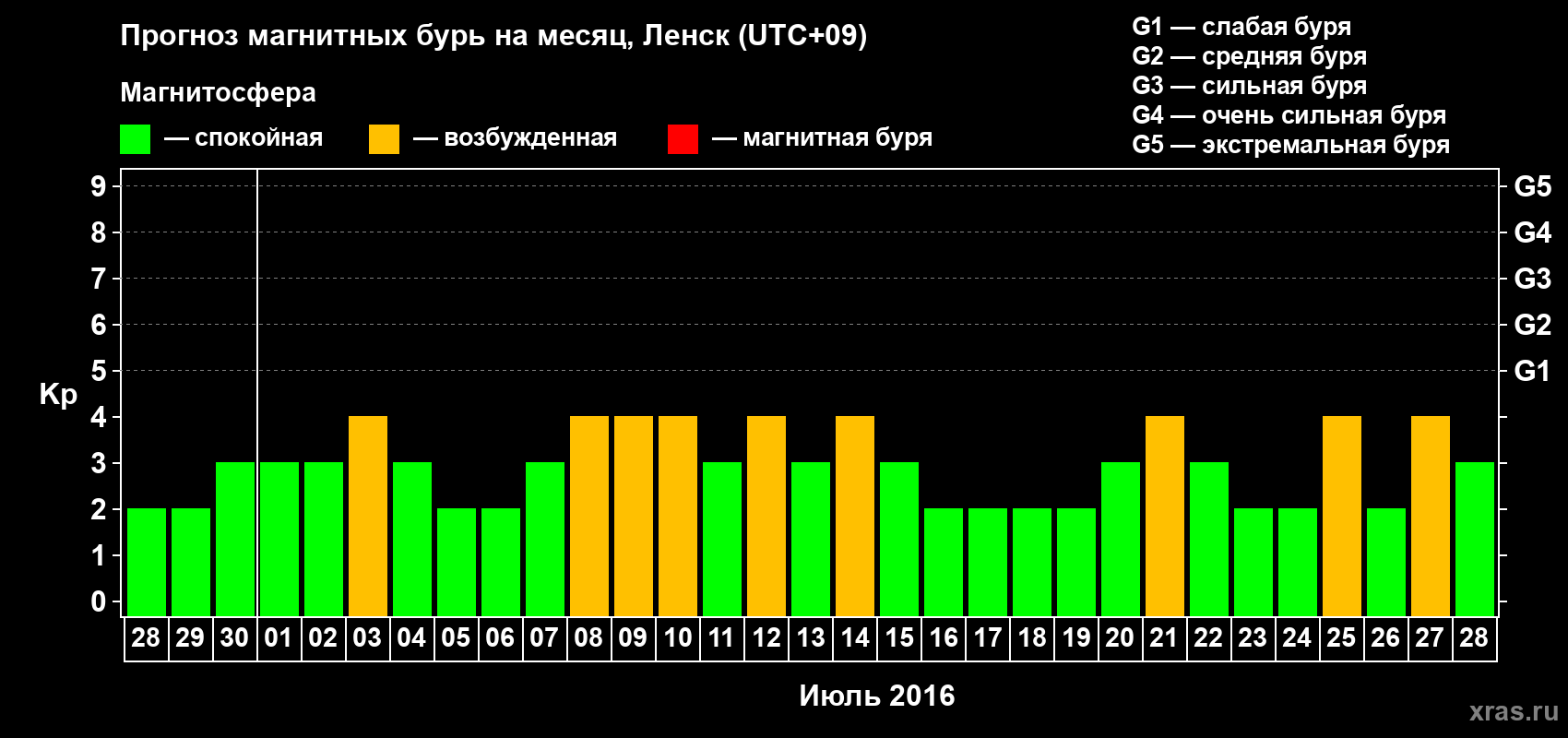 Прогноз максимального суточного геомагнитного индекса Kp на <b>1 месяц</b> (31 день) <b>с 28 июня по 28 июля 2016 г</b>