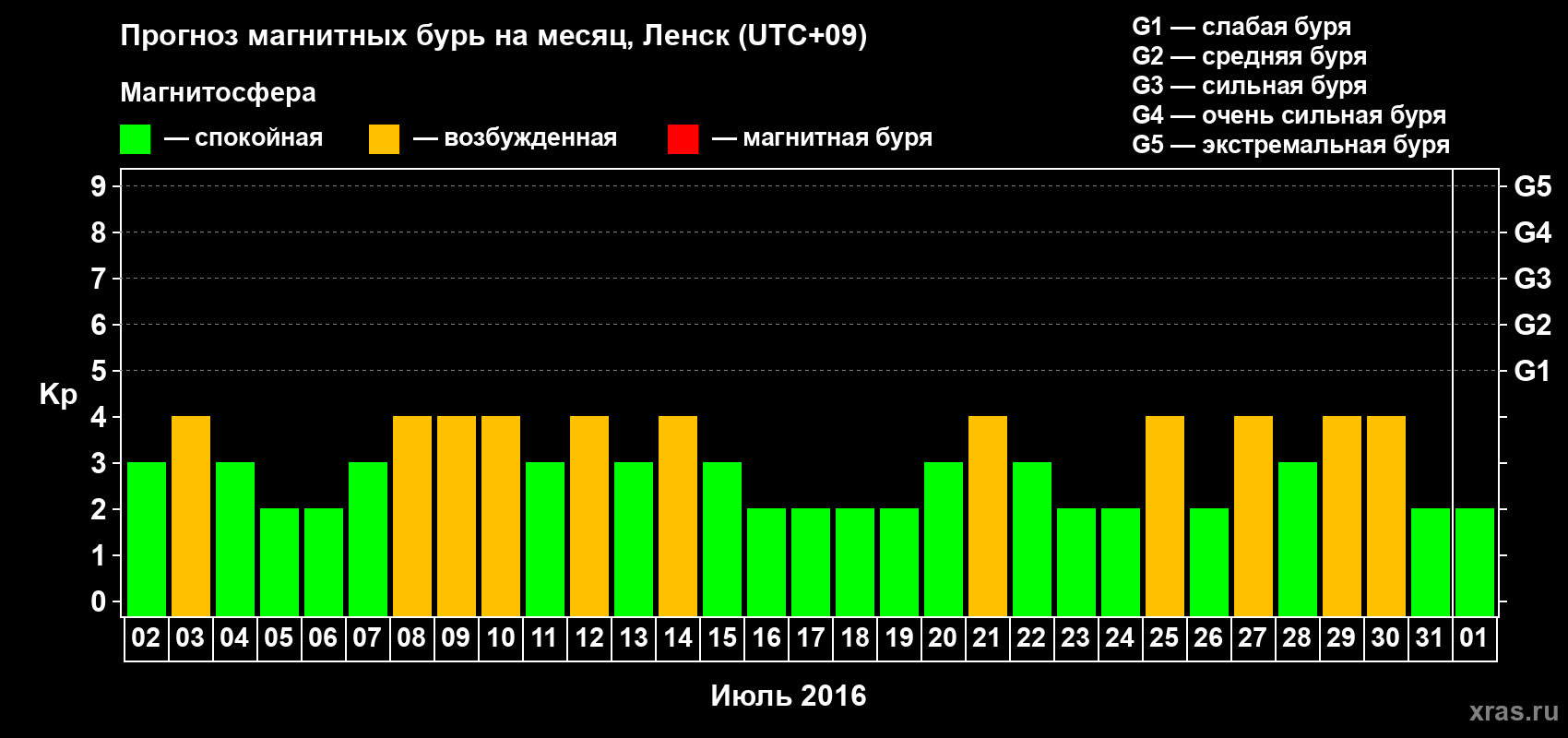 Прогноз максимального суточного геомагнитного индекса Kp на <b>1 месяц</b> (31 день) <b>с 02 июля по 01 августа 2016 г</b>