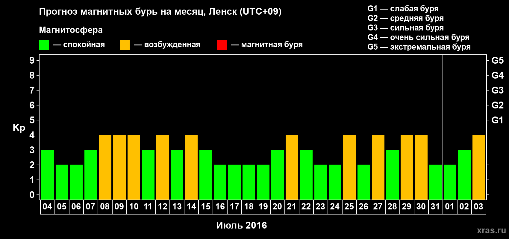 Прогноз максимального суточного геомагнитного индекса Kp на <b>1 месяц</b> (31 день) <b>с 04 июля по 03 августа 2016 г</b>