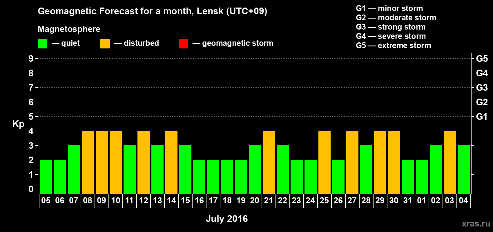 Forecast of the daily maximal value of geomagnetic index Kp for <b>1 month</b> (31 days) <b>from Jul 05, 2016 to Aug 04, 2016</b>