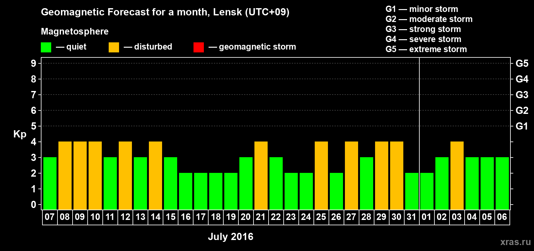Forecast of the daily maximal value of geomagnetic index Kp for <b>1 month</b> (31 days) <b>from Jul 07, 2016 to Aug 06, 2016</b>