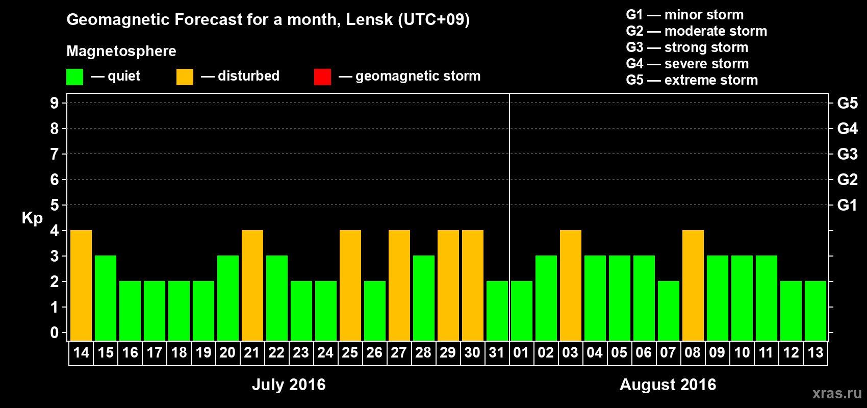 Forecast of the daily maximal value of geomagnetic index Kp for <b>1 month</b> (31 days) <b>from Jul 14, 2016 to Aug 13, 2016</b>