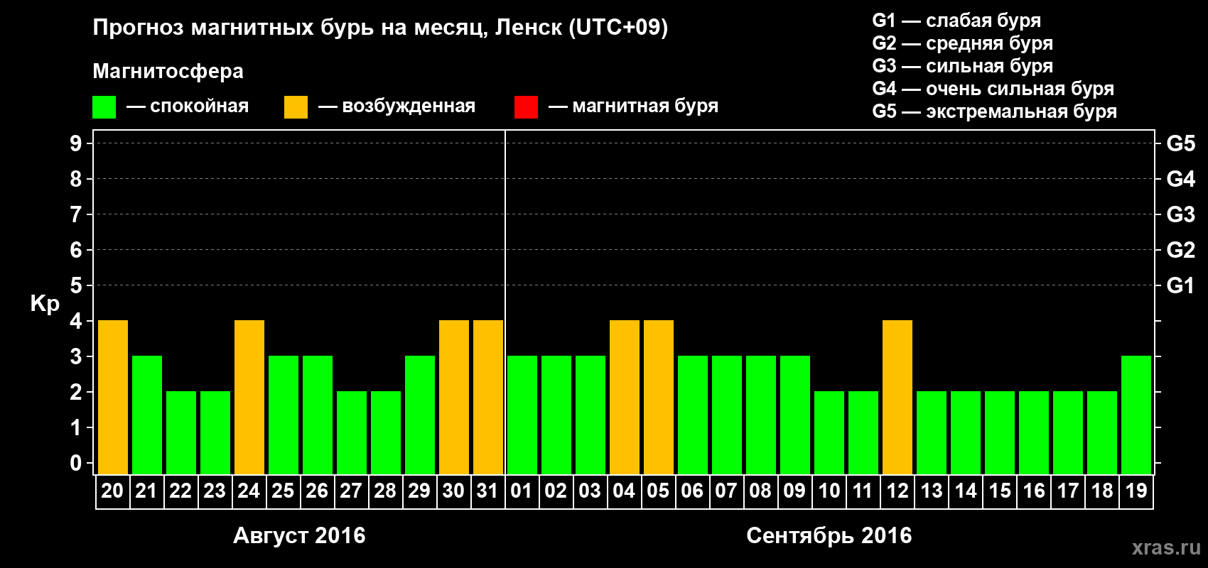 Прогноз максимального суточного геомагнитного индекса Kp на <b>1 месяц</b> (31 день) <b>с 20 августа по 19 сентября 2016 г</b>