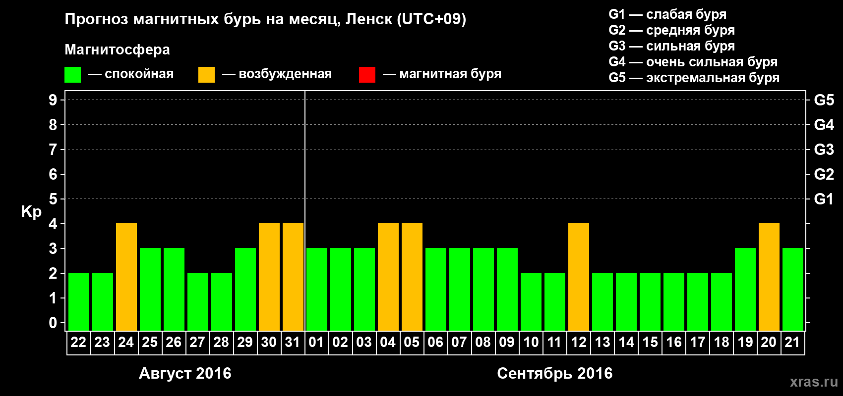 Прогноз максимального суточного геомагнитного индекса Kp на <b>1 месяц</b> (31 день) <b>с 22 августа по 21 сентября 2016 г</b>