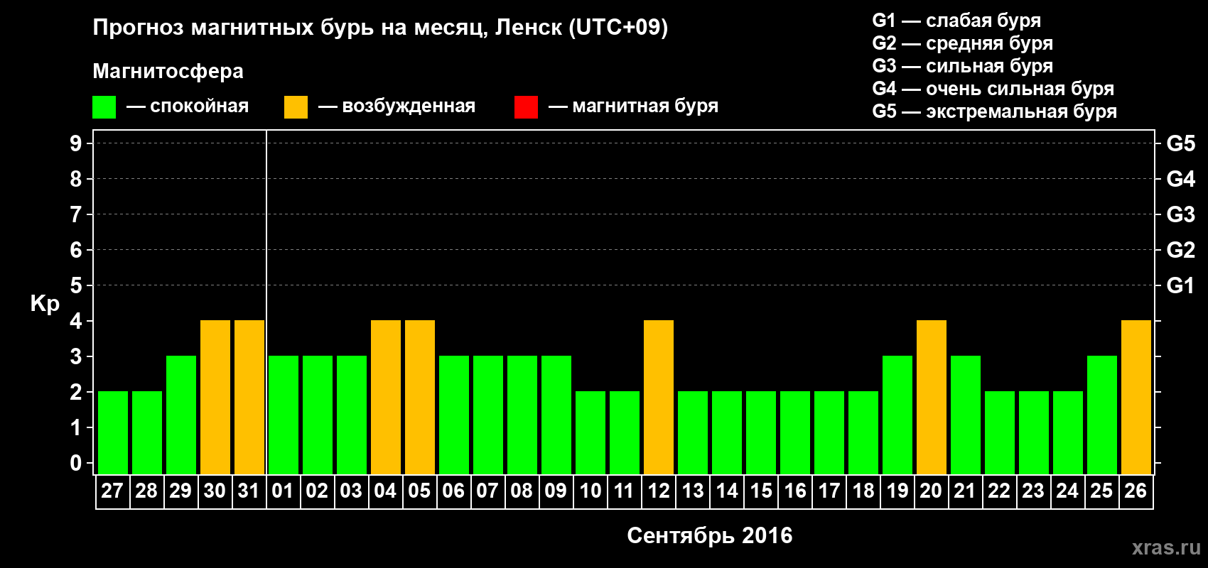 Прогноз максимального суточного геомагнитного индекса Kp на <b>1 месяц</b> (31 день) <b>с 27 августа по 26 сентября 2016 г</b>