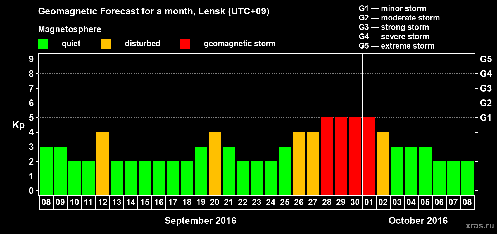 Forecast of the daily maximal value of geomagnetic index Kp for <b>1 month</b> (31 days) <b>from Sep 08, 2016 to Oct 08, 2016</b>