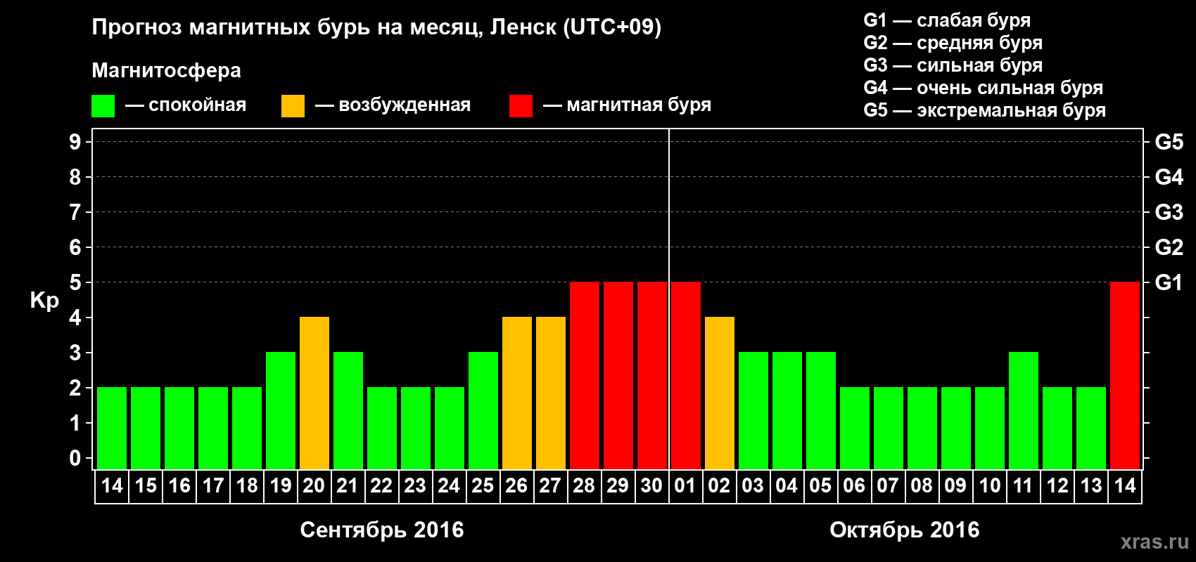 Прогноз максимального суточного геомагнитного индекса Kp на <b>1 месяц</b> (31 день) <b>с 14 сентября по 14 октября 2016 г</b>